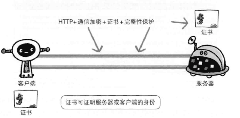 HTTP+加密+认证+完整性保护=HTTPS