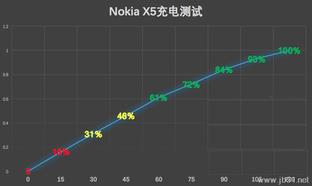 诺基亚X5手机配置性能拍照续航怎么样?诺基亚