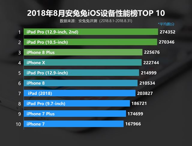 iOS手机哪款跑分最高 2018年8月安兔兔iOS设