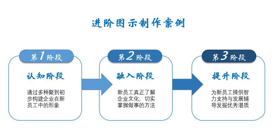 ppt2016怎么设计创意的进阶图示?