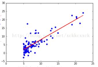 python 单变量线性回归