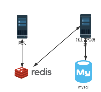 详解Spring Cloud Gateway 数据库存储路由信息