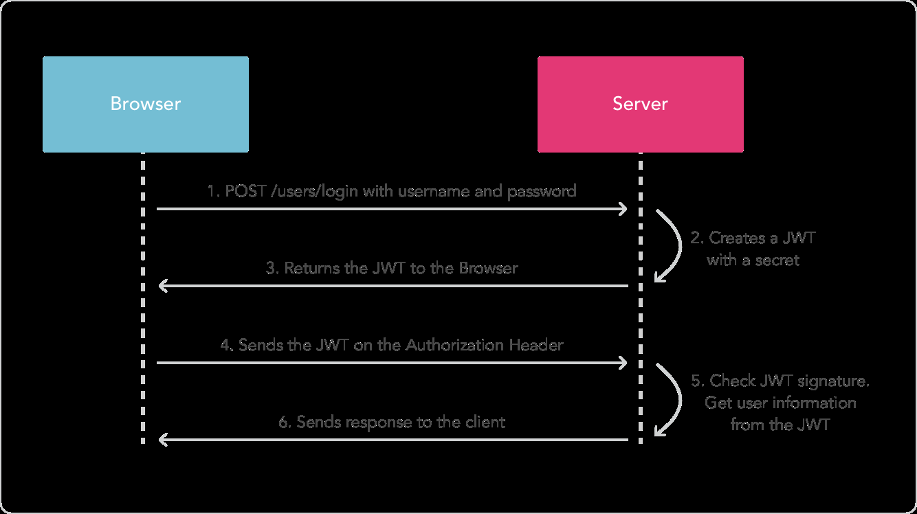 asp net core 2.1中如何使用jwt(从原理到精通)