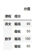 pandas multiIndex选定指定索引的行