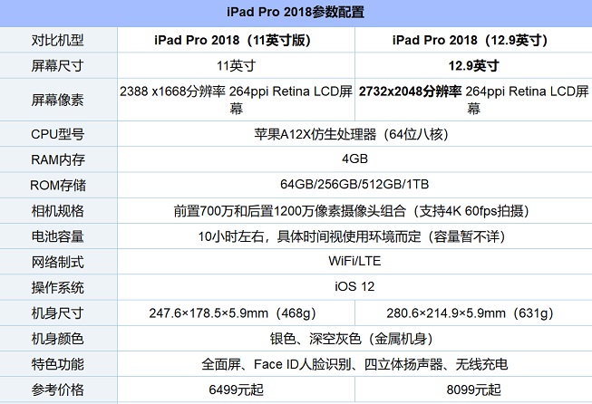 iPad Pro 2018版本有哪些 2018新iPad Pro各版