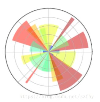 matplotlib实现热成像图colorbar和极坐标图