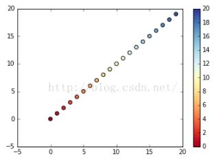 python scatter设置颜色渐变条colorbar