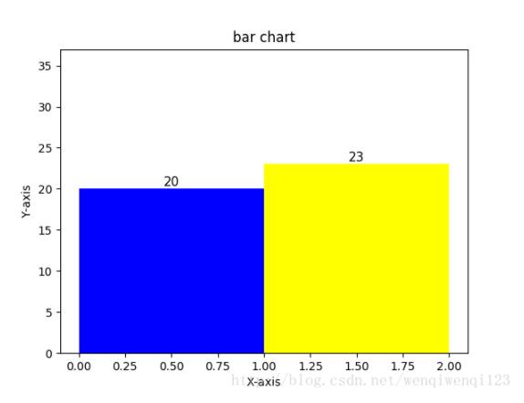 python画柱状图--不同颜色并显示数值