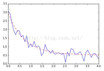 python指数、幂数拟合curve_fit