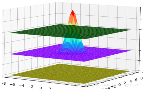 python绘制3维正态分布图