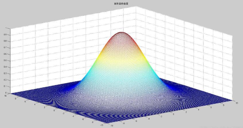 Python 高斯函数的三维显示