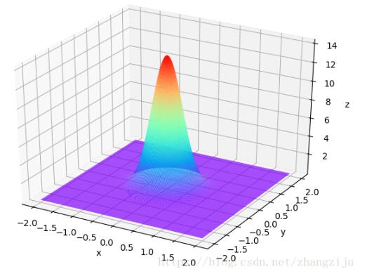 Python 高斯函数的三维显示