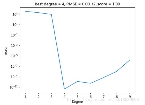 Python 确定多项式拟合/回归的阶数