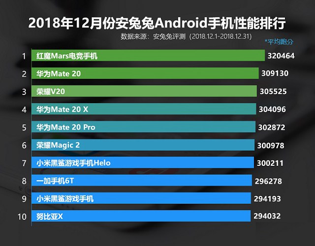 2018年12月跑分最高手机排行TOP10 十二月手机性能排名