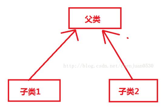 python 类的继承与方法重写