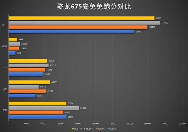 骁龙675跑分怎么样 高通骁龙675安兔兔跑分性