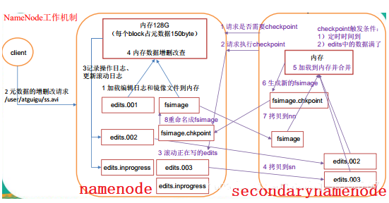 Hadoop,namenode,secondarynamenode,工作机制