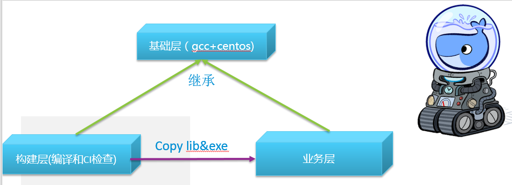 Docker,大型项目,容器化