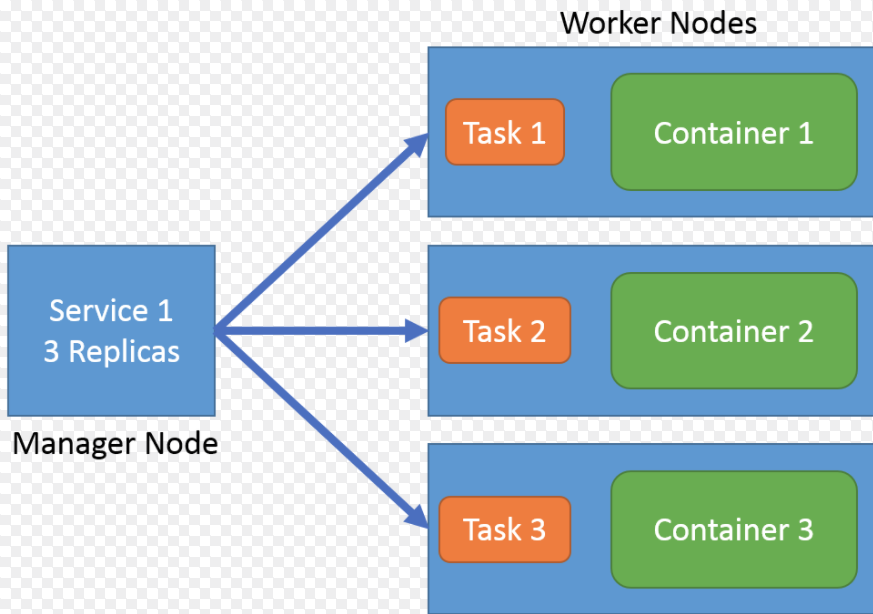 Docker,Stack,web集群