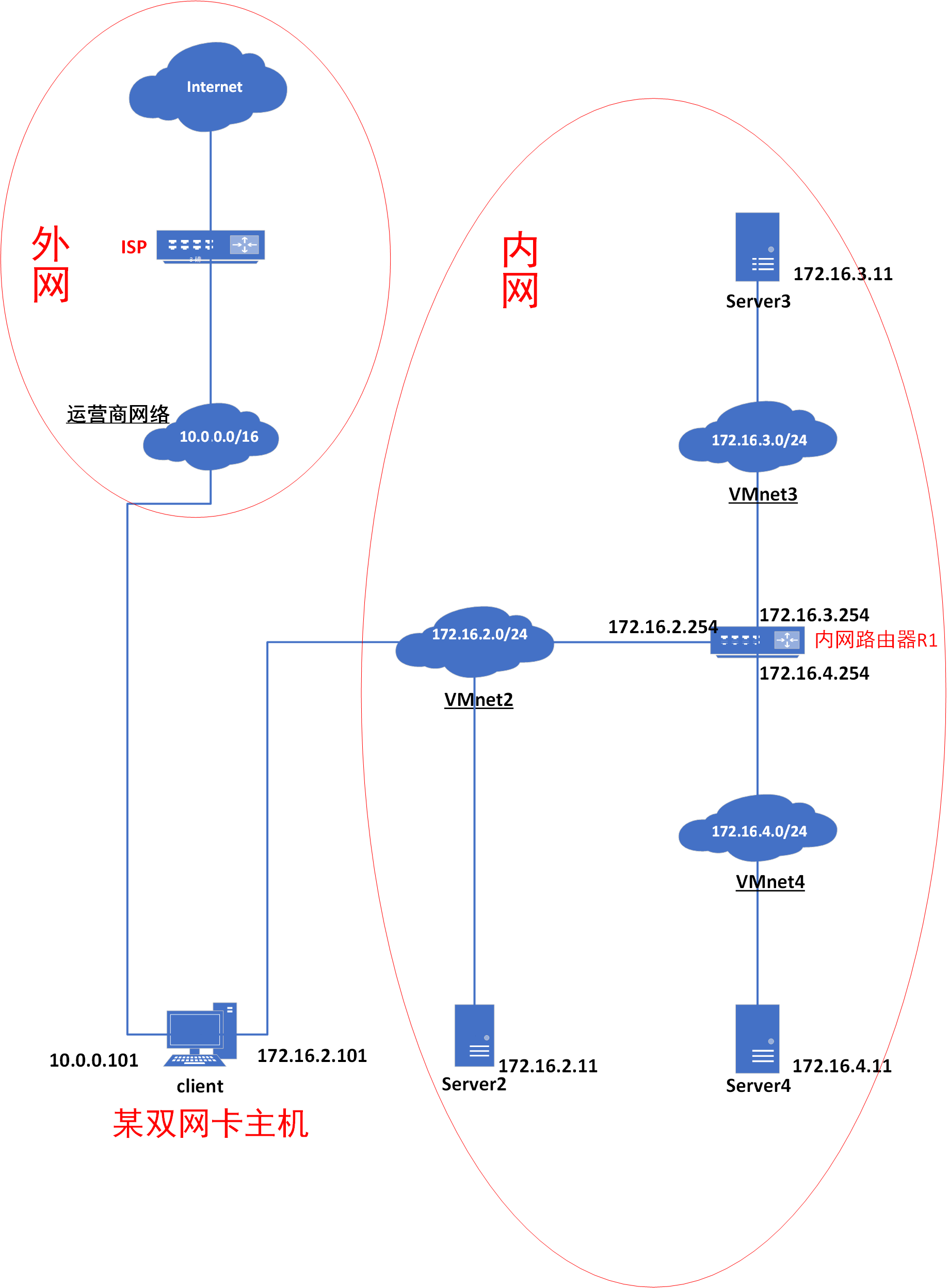 Linux系统,多网卡,路由配置