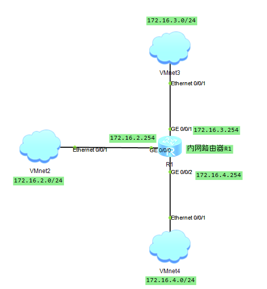 Linux系统,多网卡,路由配置