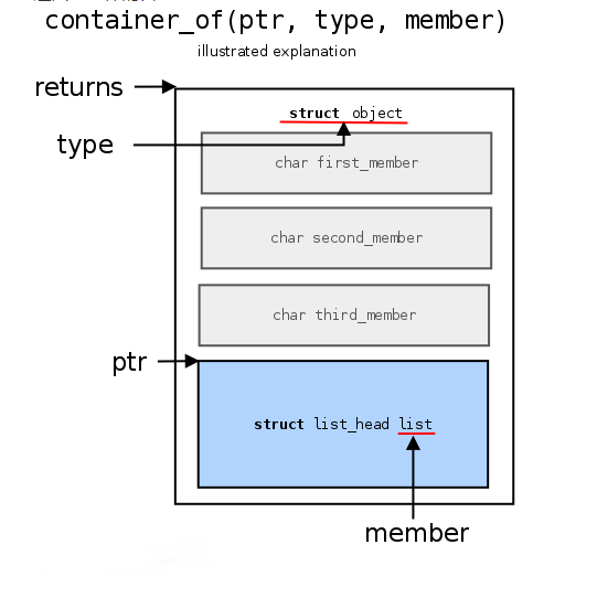 Linux,内核宏,container_of