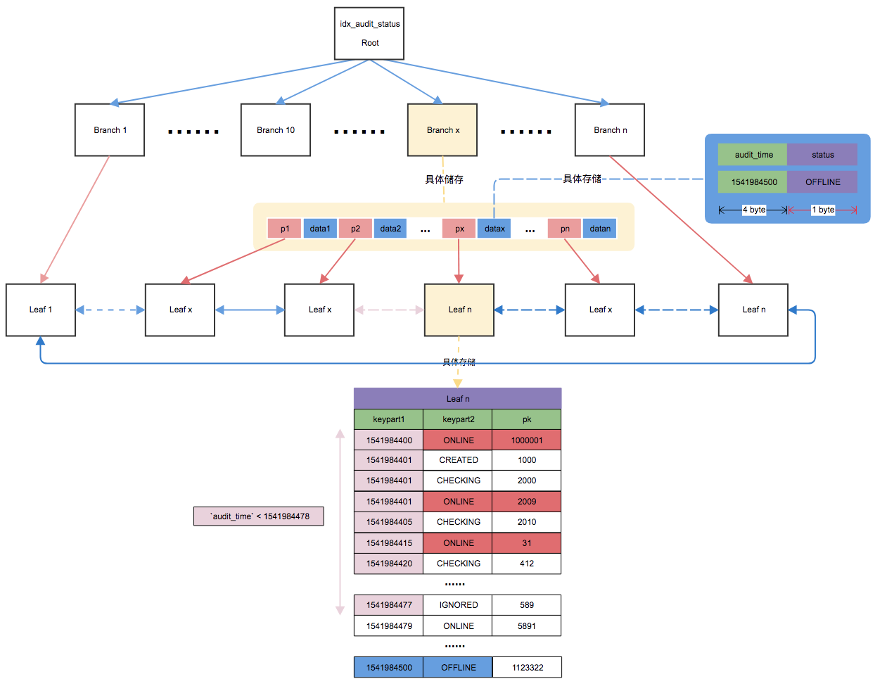 一个案例彻底弄懂如何正确使用mysql inndb联