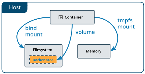 Docker,数据存储,Bind mounts