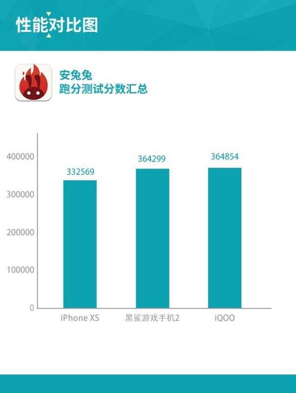 iPhone XS、黑鲨游戏手机2和iQOO性能对比评