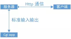 nginx,fastcgi,图片识别服务器