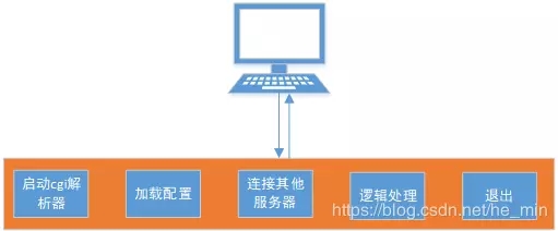 nginx,fastcgi,图片识别服务器