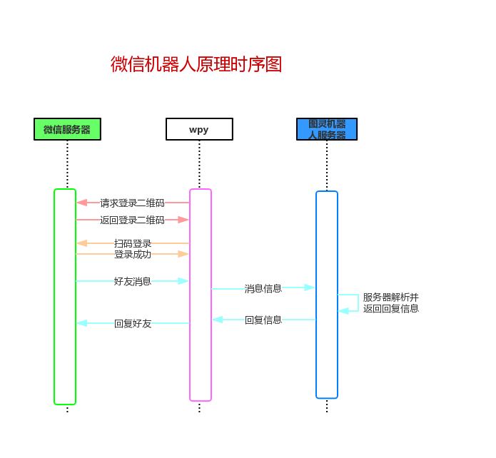 手把手教你使用Python创建微信机器人