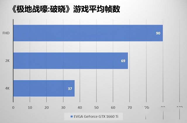 GTX1660Ti玩游戏如何 GTX1660ti游戏帧数实