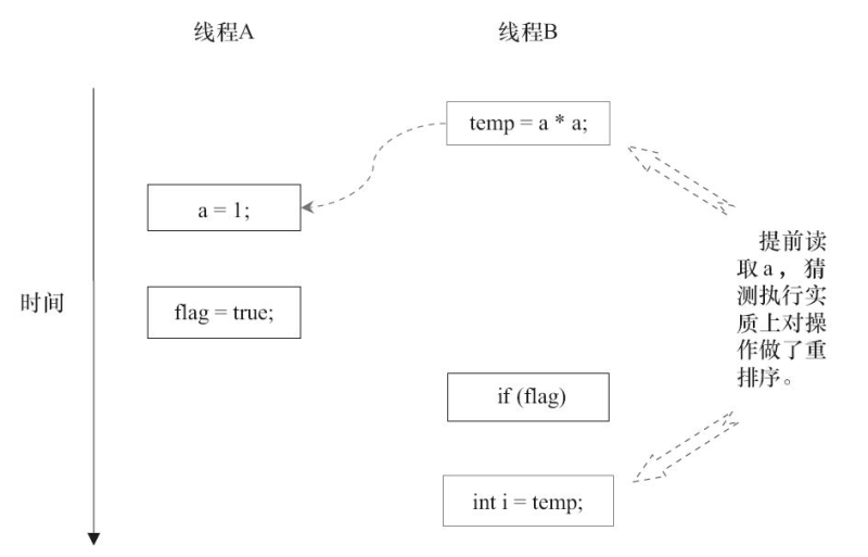 深入理解happens-before和as-if-serial语义