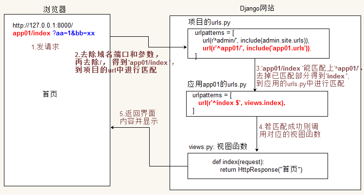Django框架视图介绍与使用详解
