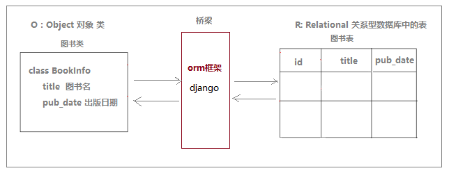 Django框架模型简单介绍与使用分析