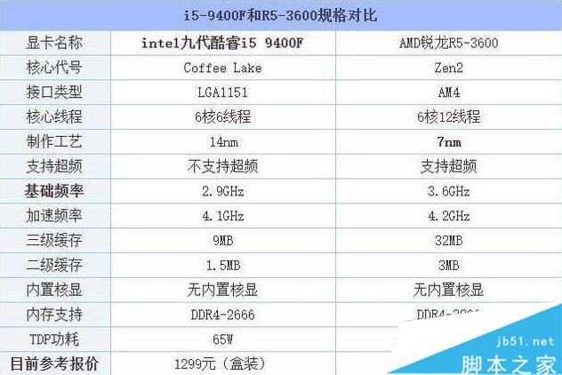 R5-3600和i5-9400F怎么样 R5-3600和i5-9400