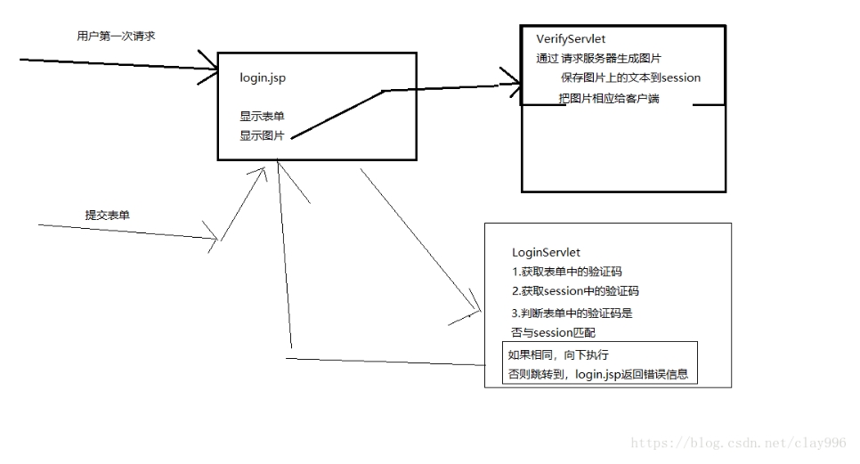 javaWeb使用验证码实现简单登录