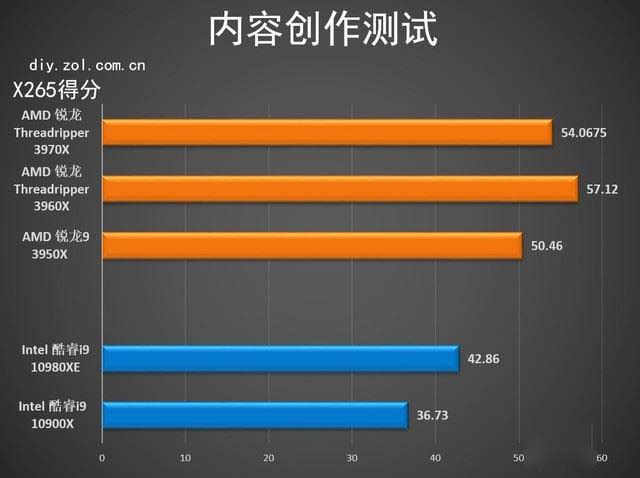 AMD Threadripper 3970X值得买吗 第三代锐龙
