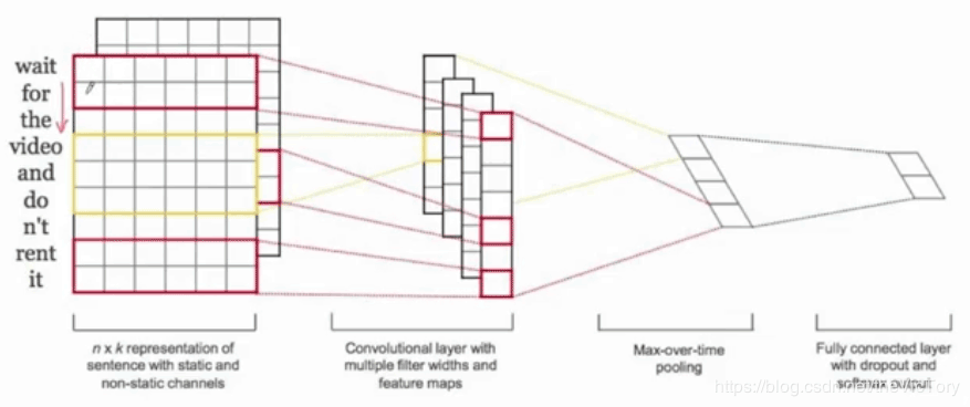 Python使用循环神经网络解决文本分类问题的方法详解