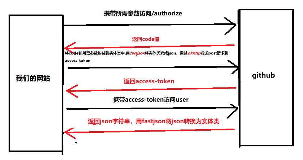 使用SpringBoot+OkHttp+fastjson实现Github的