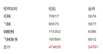 梦幻西游2皇宫飞贼任务详细攻略 低难度高收益