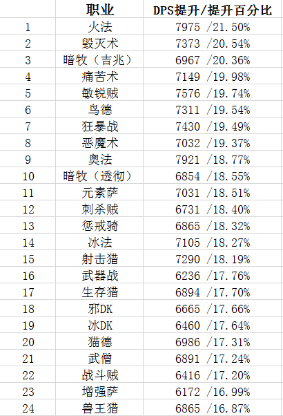 魔兽世界6.1黑石SIMC模拟 输出职业天赋成长