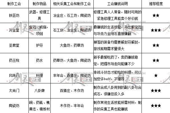 《剑灵》生活技能搭配推架