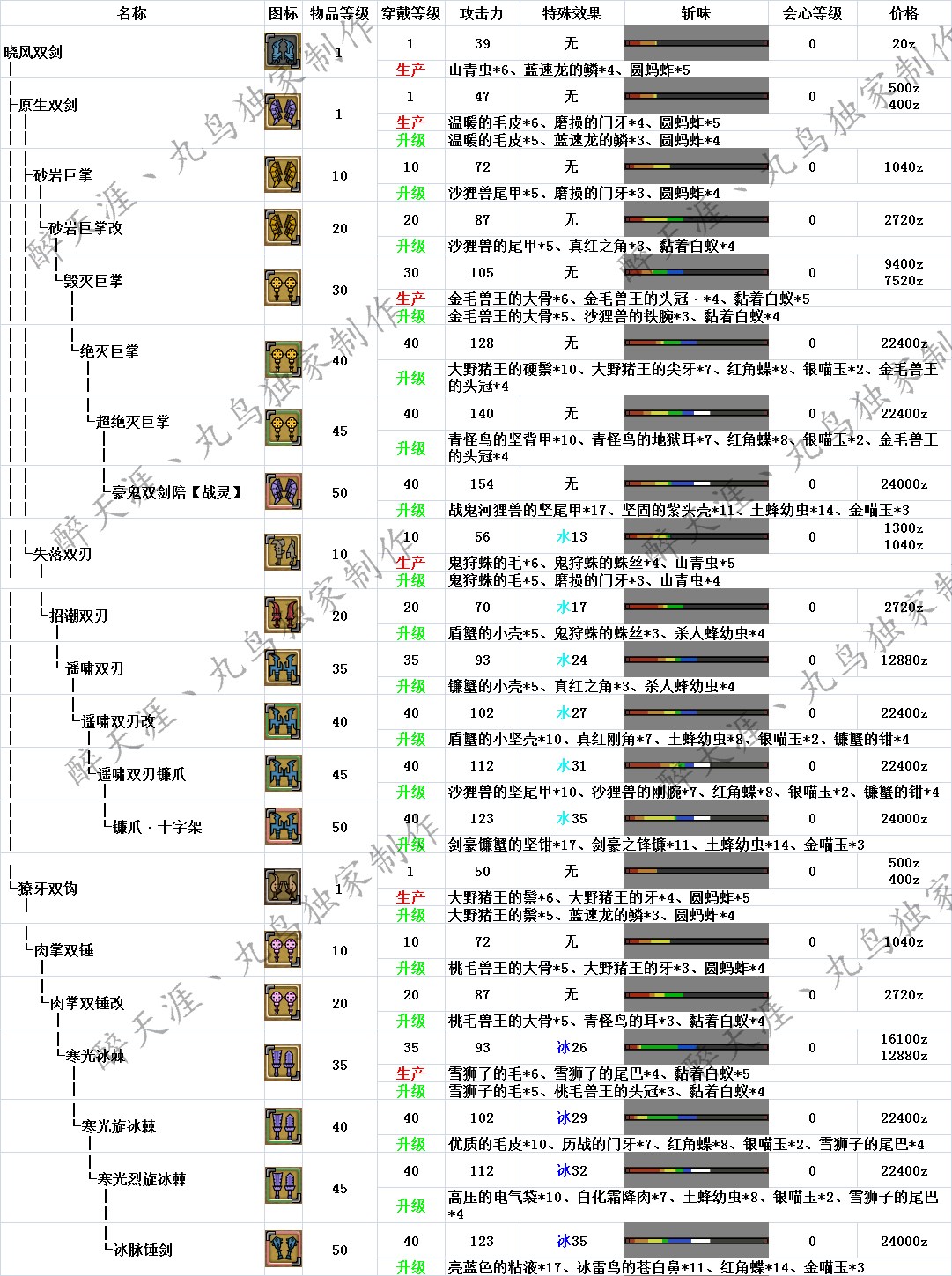 怪物猎人p3武器派生图图片