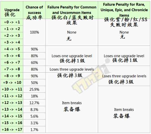 dnf强化攻略 如何提高DNF强化成功率