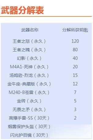 CF王者的轮回抽12次多少钥匙 cf抽王者之怒多