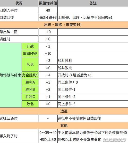 刀剑乱舞新手入门攻略 造刀捞刀心得