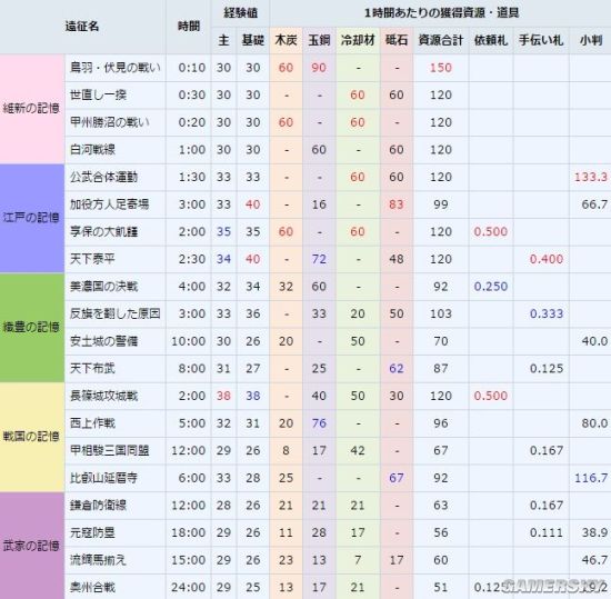 刀剑乱舞新手入门攻略 造刀捞刀心得