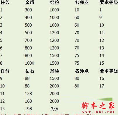 王者荣耀名师点怎么刷?名师点快速获取图文攻